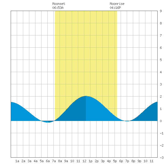 Ferry Point bridge tide chart for Wednesday, January 24, 2024