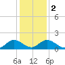 Ferry Point bridge tide chart for Tuesday, January 2, 2024
