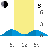 Ferry Point bridge tide chart for Wednesday, January 3, 2024