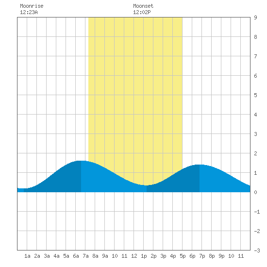 Ferry Point bridge tide chart for Thursday, January 4, 2024