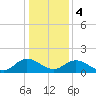 Ferry Point bridge tide chart for Thursday, January 4, 2024