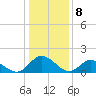 Ferry Point bridge tide chart for Monday, January 8, 2024