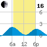 Ferry Point bridge tide chart for Friday, February 16, 2024
