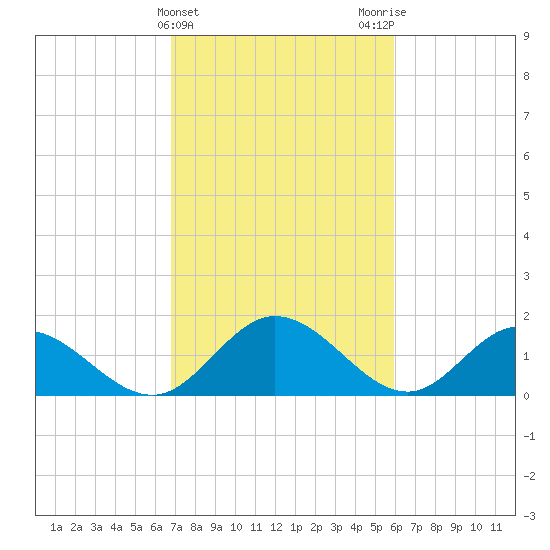 Ferry Point bridge tide chart for Thursday, February 22, 2024