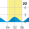Ferry Point bridge tide chart for Thursday, February 22, 2024