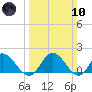 Ferry Point bridge tide chart for Sunday, March 10, 2024