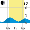 Ferry Point bridge tide chart for Sunday, March 17, 2024