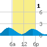 Ferry Point bridge tide chart for Friday, March 1, 2024