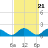 Ferry Point bridge tide chart for Thursday, March 21, 2024