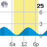 Ferry Point bridge tide chart for Monday, March 25, 2024