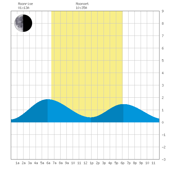 Ferry Point bridge tide chart for Sunday, March 3, 2024