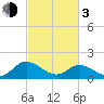 Ferry Point bridge tide chart for Sunday, March 3, 2024