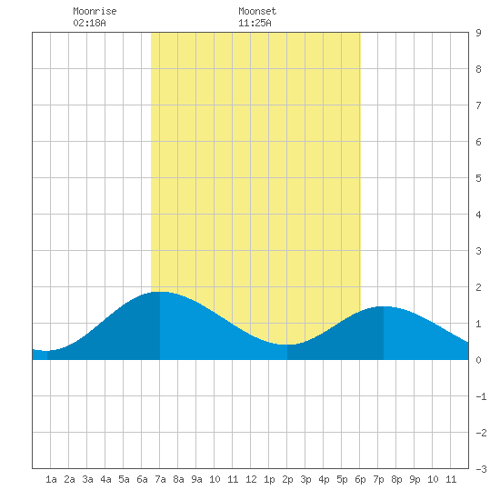 Ferry Point bridge tide chart for Monday, March 4, 2024