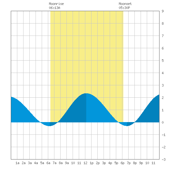 Ferry Point bridge tide chart for Saturday, March 9, 2024