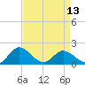 Ferry Point bridge tide chart for Saturday, April 13, 2024