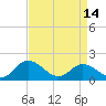 Ferry Point bridge tide chart for Sunday, April 14, 2024