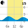 Ferry Point bridge tide chart for Monday, April 15, 2024