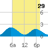 Ferry Point bridge tide chart for Monday, April 29, 2024