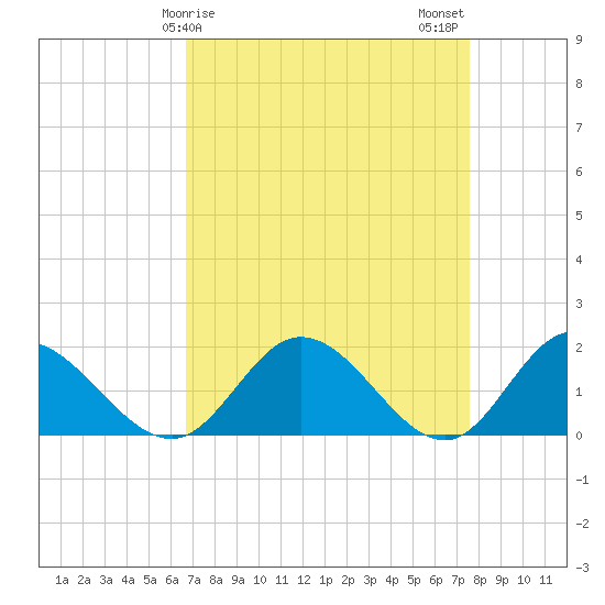 Ferry Point bridge tide chart for Saturday, April 6, 2024