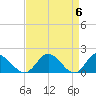 Ferry Point bridge tide chart for Saturday, April 6, 2024