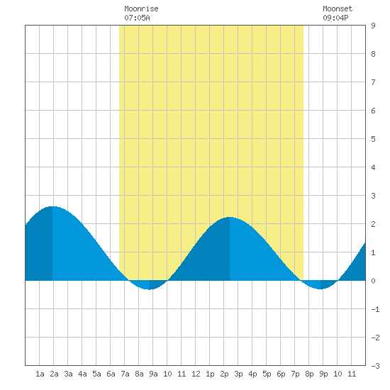 Ferry Point bridge tide chart for Tuesday, April 9, 2024