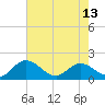 Ferry Point bridge tide chart for Monday, May 13, 2024