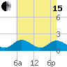 Ferry Point bridge tide chart for Wednesday, May 15, 2024