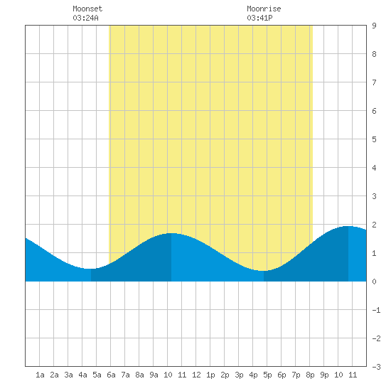 Ferry Point bridge tide chart for Saturday, May 18, 2024