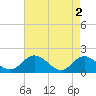 Ferry Point bridge tide chart for Thursday, May 2, 2024