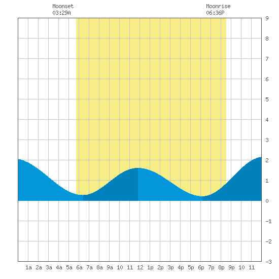 Ferry Point bridge tide chart for Wednesday, June 19, 2024