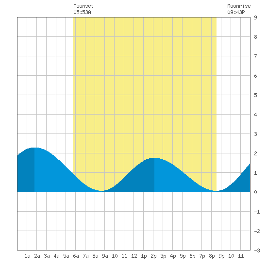 Ferry Point bridge tide chart for Saturday, June 22, 2024