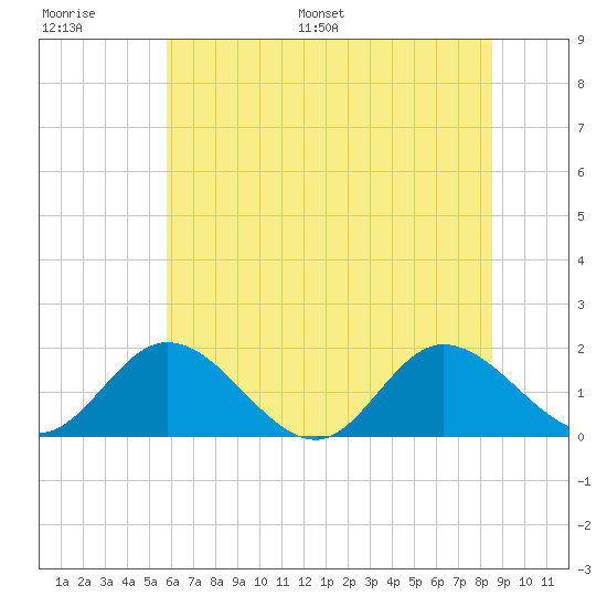 Ferry Point bridge tide chart for Thursday, June 27, 2024
