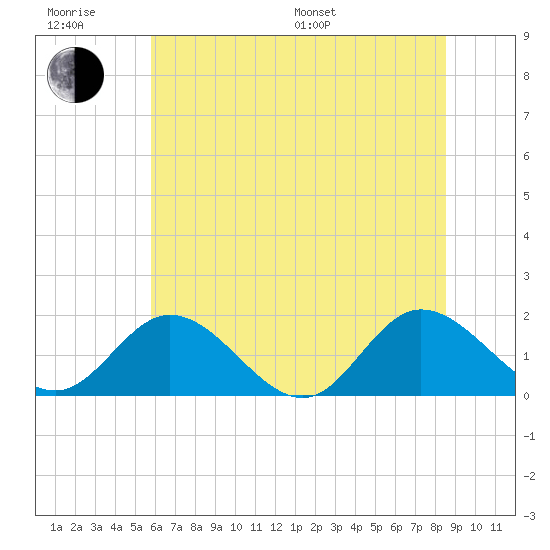 Ferry Point bridge tide chart for Friday, June 28, 2024