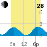Ferry Point bridge tide chart for Friday, June 28, 2024