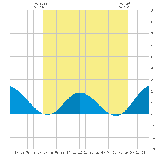 Ferry Point bridge tide chart for Tuesday, June 4, 2024
