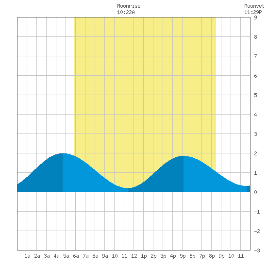 Ferry Point bridge tide chart for Wednesday, July 10, 2024