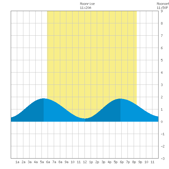 Ferry Point bridge tide chart for Thursday, July 11, 2024