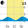 Ferry Point bridge tide chart for Saturday, July 13, 2024