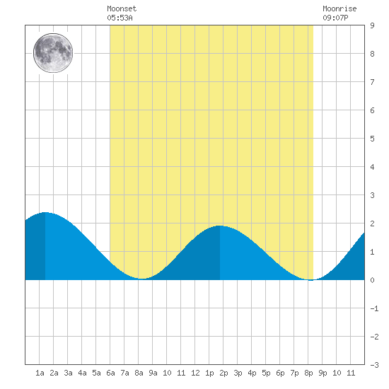 Ferry Point bridge tide chart for Sunday, July 21, 2024