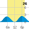 Ferry Point bridge tide chart for Friday, July 26, 2024