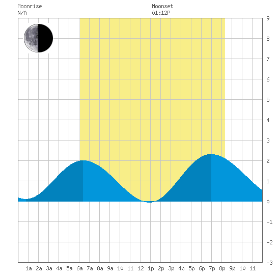 Ferry Point bridge tide chart for Saturday, July 27, 2024