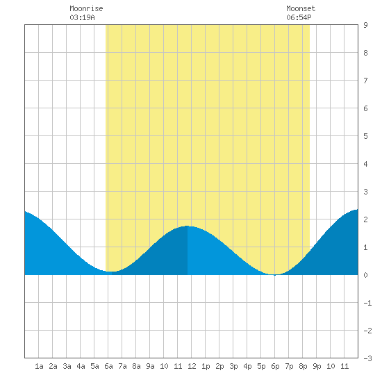 Ferry Point bridge tide chart for Wednesday, July 3, 2024