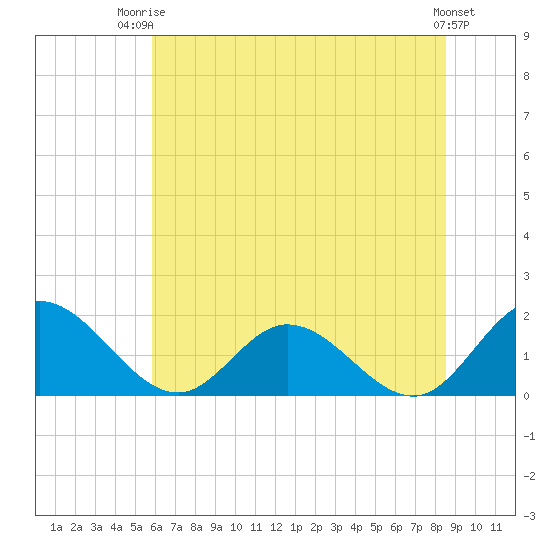 Ferry Point bridge tide chart for Thursday, July 4, 2024