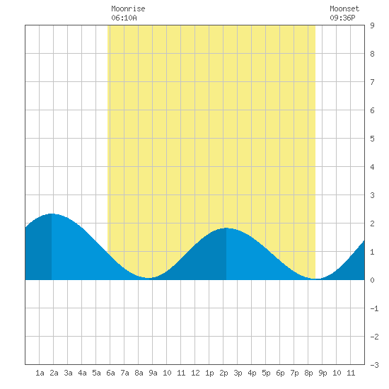 Ferry Point bridge tide chart for Saturday, July 6, 2024