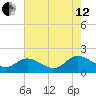 Ferry Point bridge tide chart for Monday, August 12, 2024