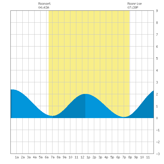 Ferry Point bridge tide chart for Sunday, August 18, 2024