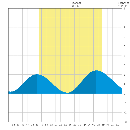 Ferry Point bridge tide chart for Sunday, August 25, 2024