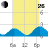 Ferry Point bridge tide chart for Monday, August 26, 2024