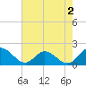 Ferry Point bridge tide chart for Friday, August 2, 2024