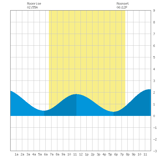 Ferry Point bridge tide chart for Friday, August 30, 2024